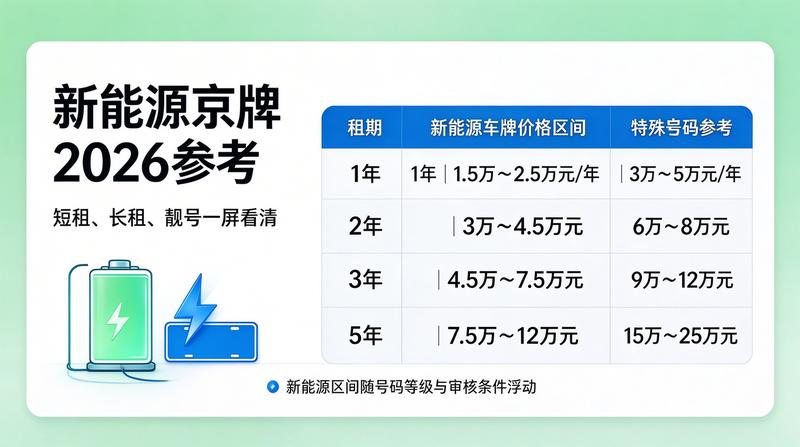2026年京牌政策变化分析